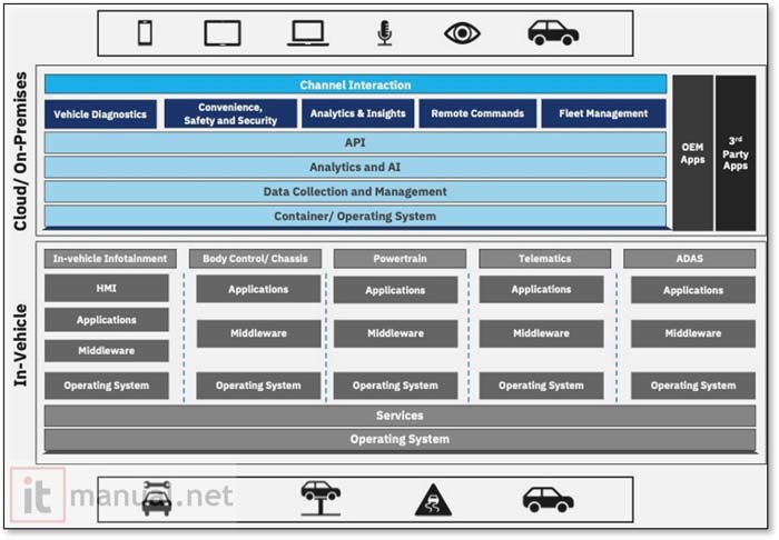 SDV란? Software Defined Vehicle 정의 및 전망 3분내 이해하기 - IT매뉴얼